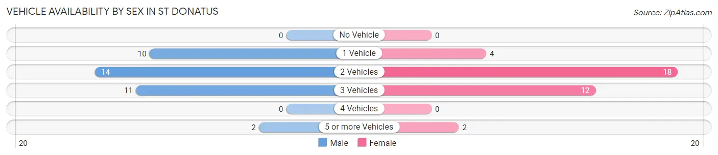 Vehicle Availability by Sex in St Donatus