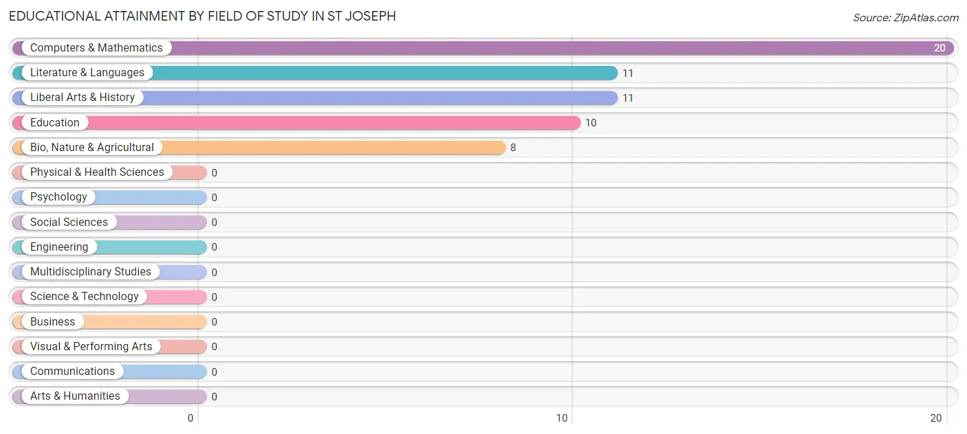 Educational Attainment by Field of Study in St Joseph