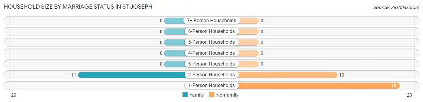Household Size by Marriage Status in St Joseph