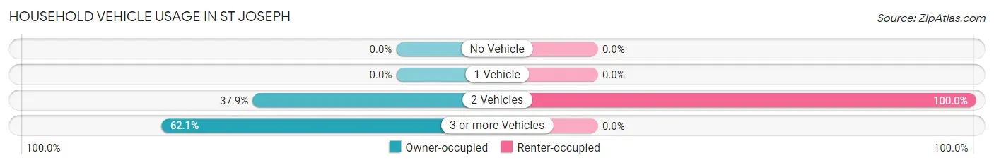 Household Vehicle Usage in St Joseph
