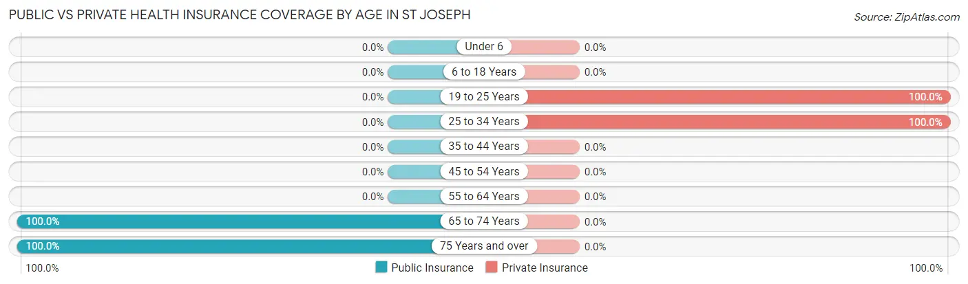 Public vs Private Health Insurance Coverage by Age in St Joseph