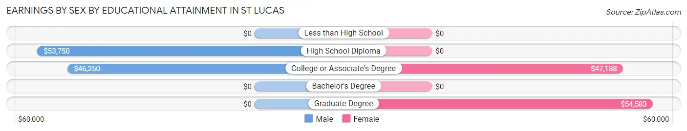 Earnings by Sex by Educational Attainment in St Lucas