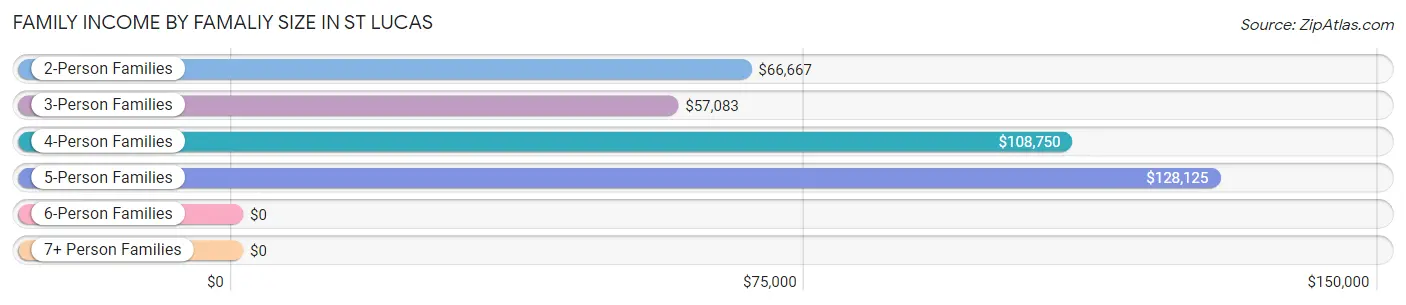 Family Income by Famaliy Size in St Lucas