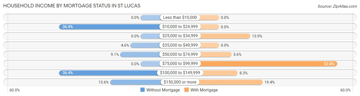 Household Income by Mortgage Status in St Lucas