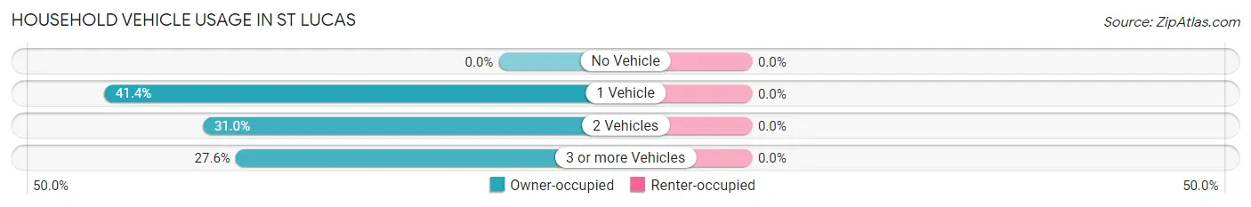 Household Vehicle Usage in St Lucas