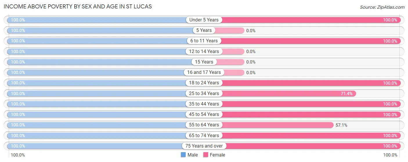 Income Above Poverty by Sex and Age in St Lucas