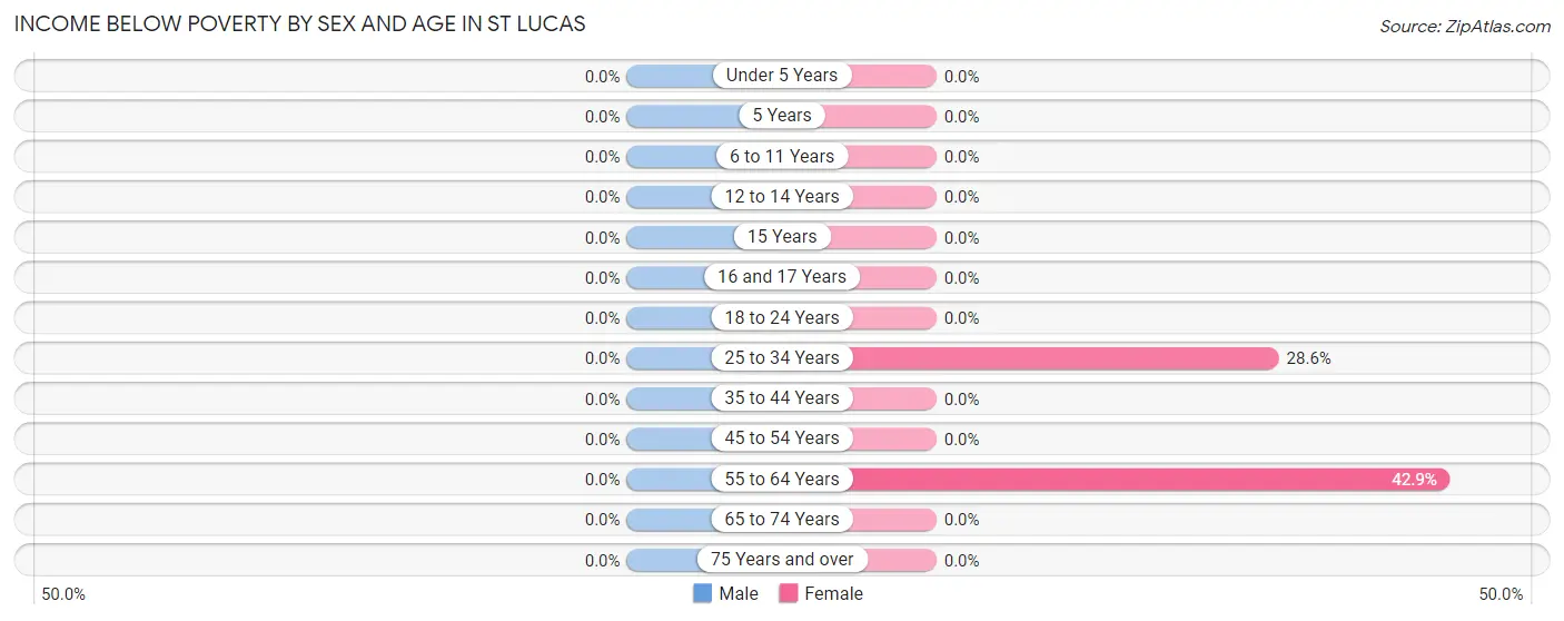 Income Below Poverty by Sex and Age in St Lucas