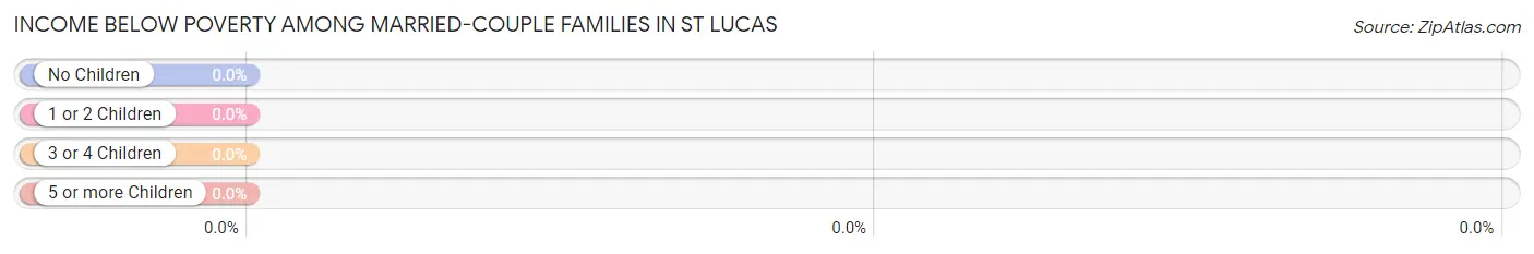Income Below Poverty Among Married-Couple Families in St Lucas