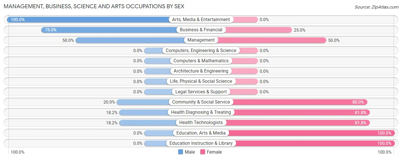Management, Business, Science and Arts Occupations by Sex in St Lucas
