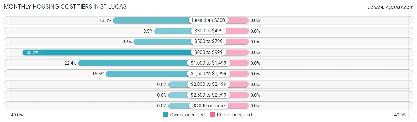 Monthly Housing Cost Tiers in St Lucas
