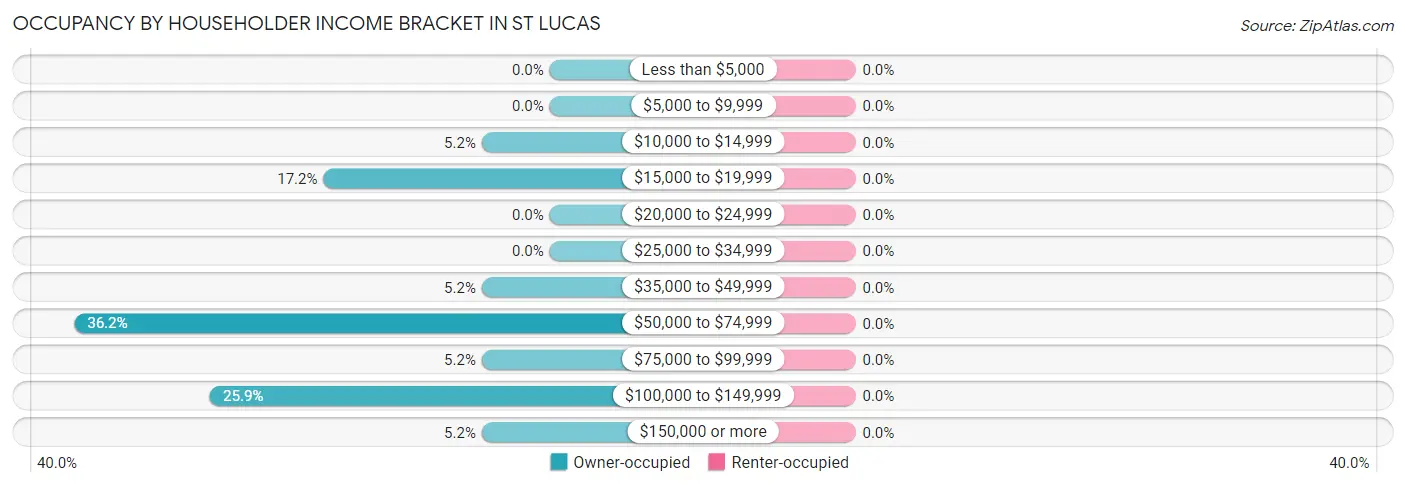 Occupancy by Householder Income Bracket in St Lucas