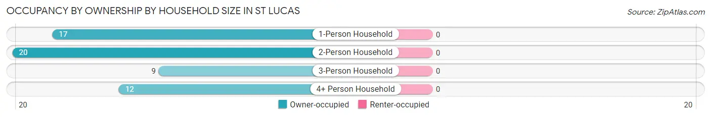 Occupancy by Ownership by Household Size in St Lucas