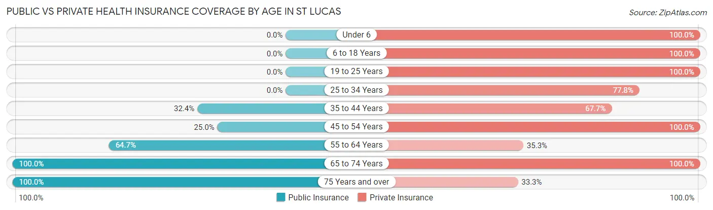 Public vs Private Health Insurance Coverage by Age in St Lucas