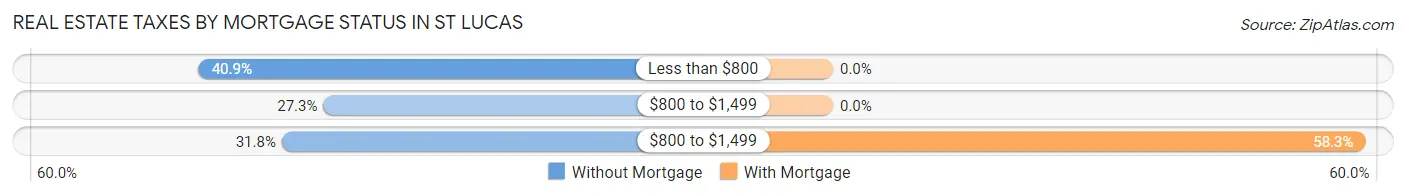 Real Estate Taxes by Mortgage Status in St Lucas