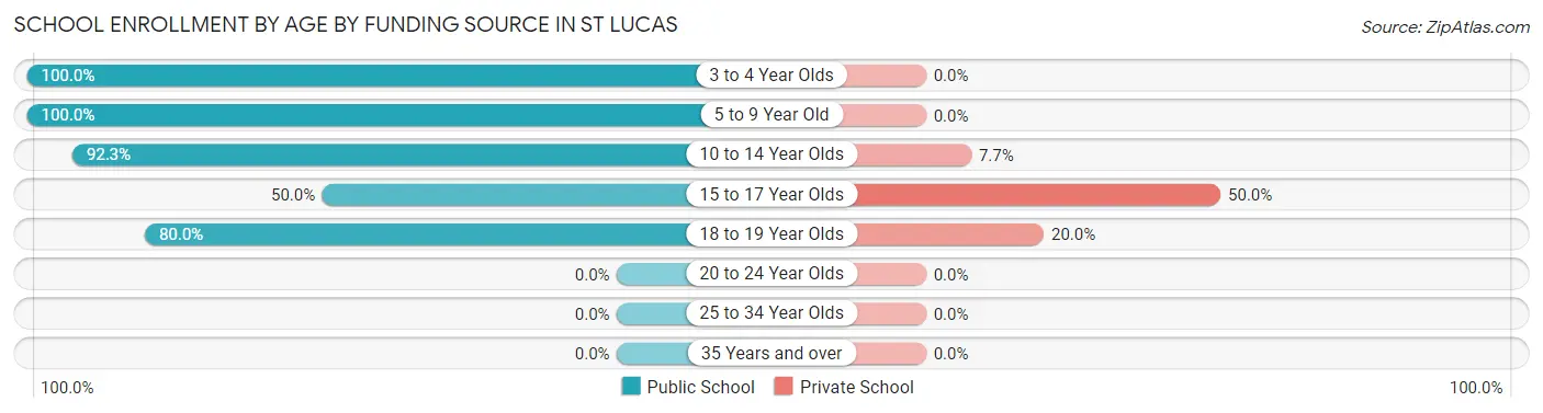 School Enrollment by Age by Funding Source in St Lucas