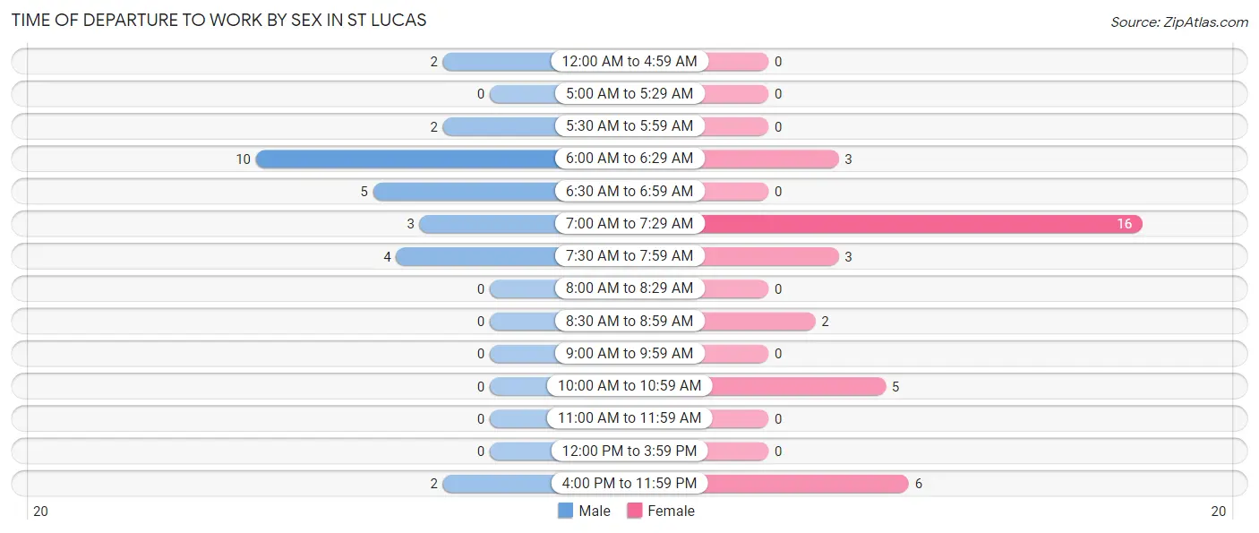 Time of Departure to Work by Sex in St Lucas