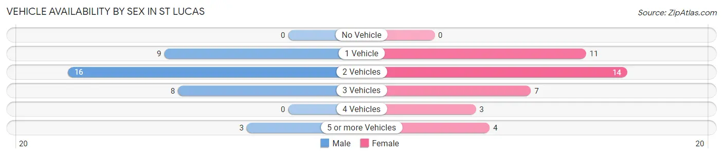Vehicle Availability by Sex in St Lucas