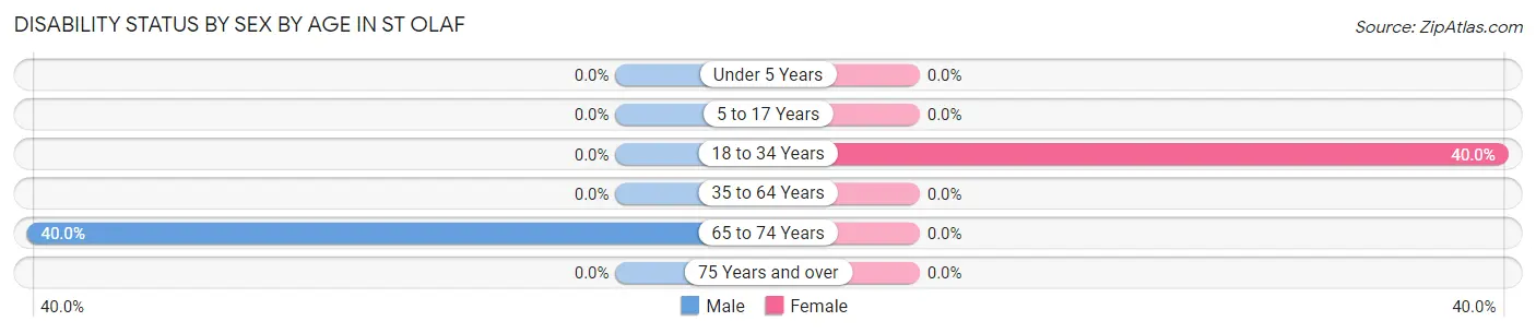 Disability Status by Sex by Age in St Olaf