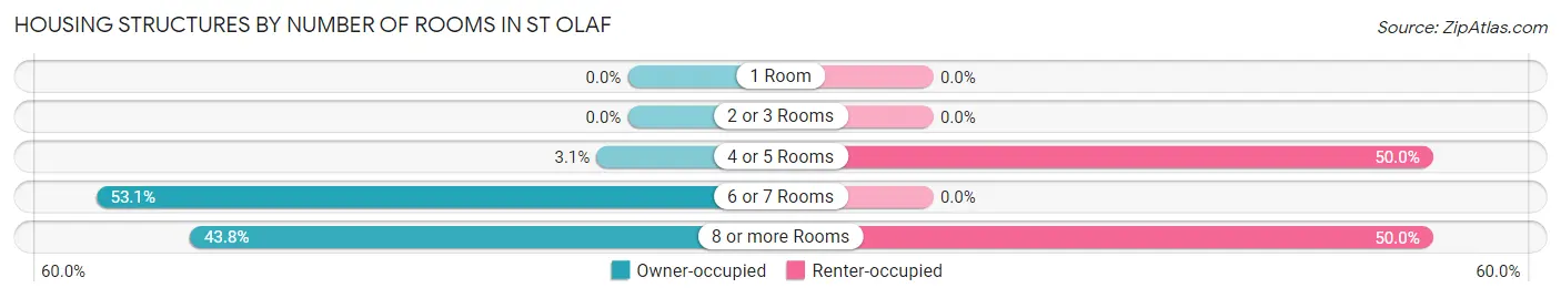 Housing Structures by Number of Rooms in St Olaf