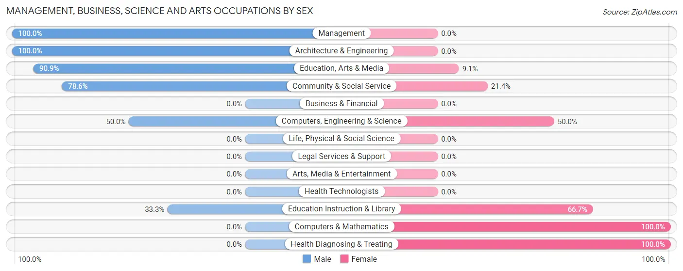 Management, Business, Science and Arts Occupations by Sex in St Olaf