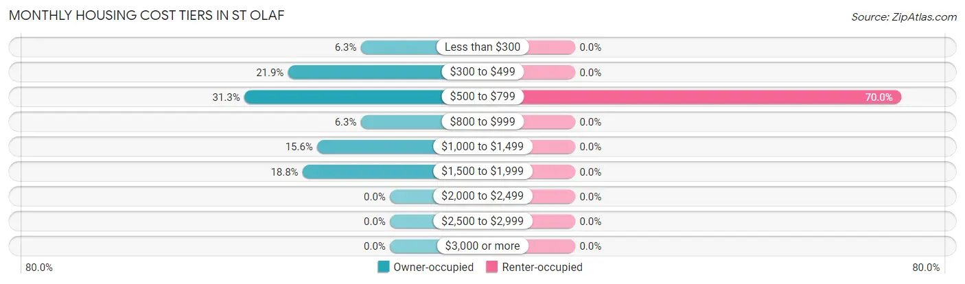 Monthly Housing Cost Tiers in St Olaf