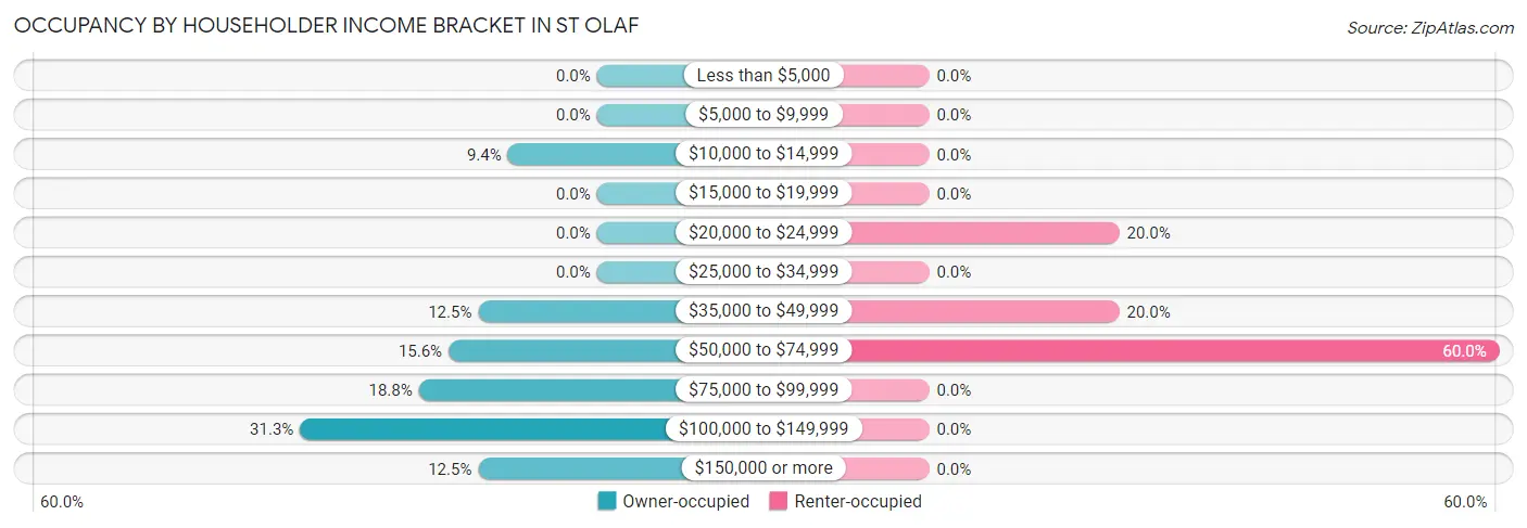 Occupancy by Householder Income Bracket in St Olaf