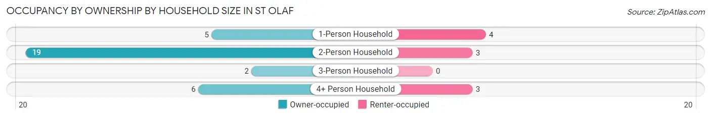 Occupancy by Ownership by Household Size in St Olaf