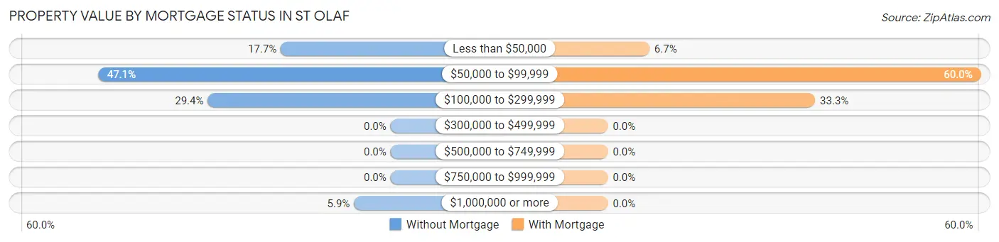 Property Value by Mortgage Status in St Olaf