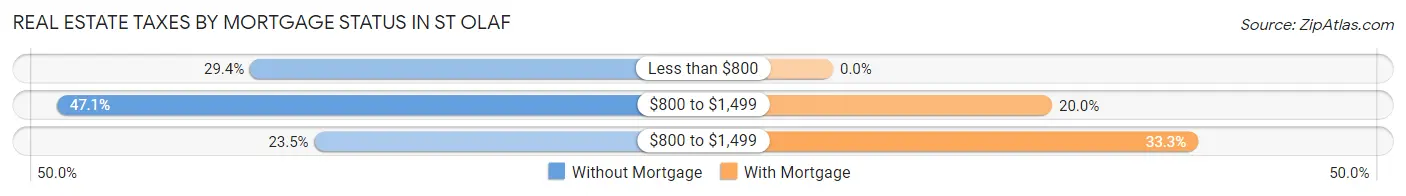 Real Estate Taxes by Mortgage Status in St Olaf