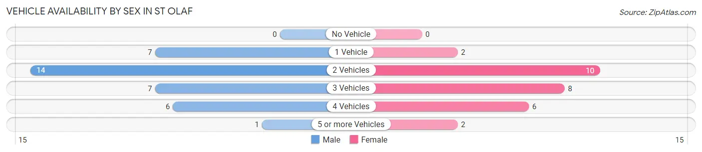 Vehicle Availability by Sex in St Olaf
