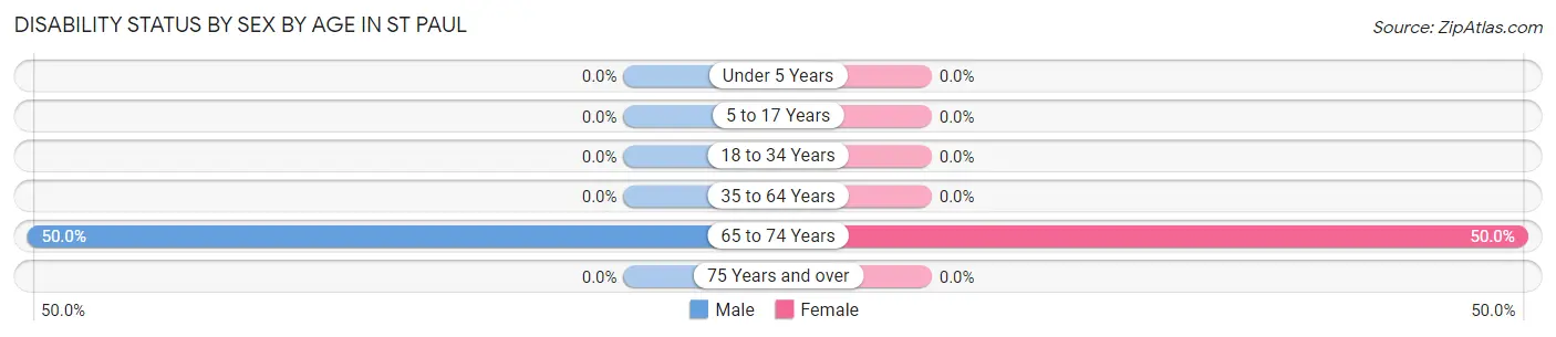 Disability Status by Sex by Age in St Paul