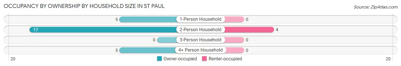 Occupancy by Ownership by Household Size in St Paul