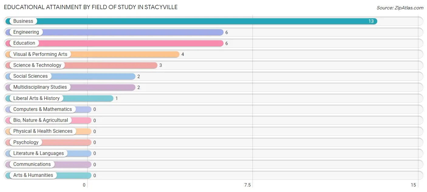 Educational Attainment by Field of Study in Stacyville