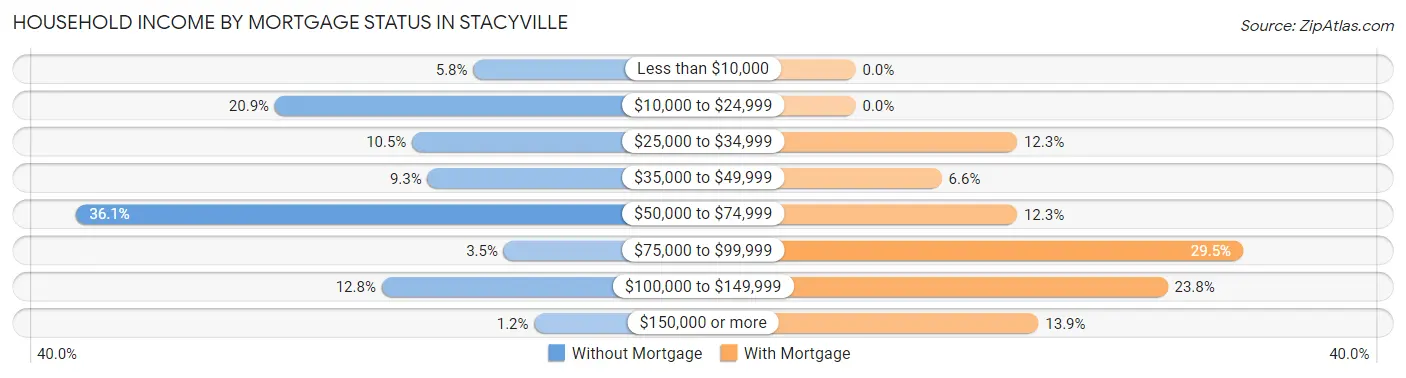 Household Income by Mortgage Status in Stacyville