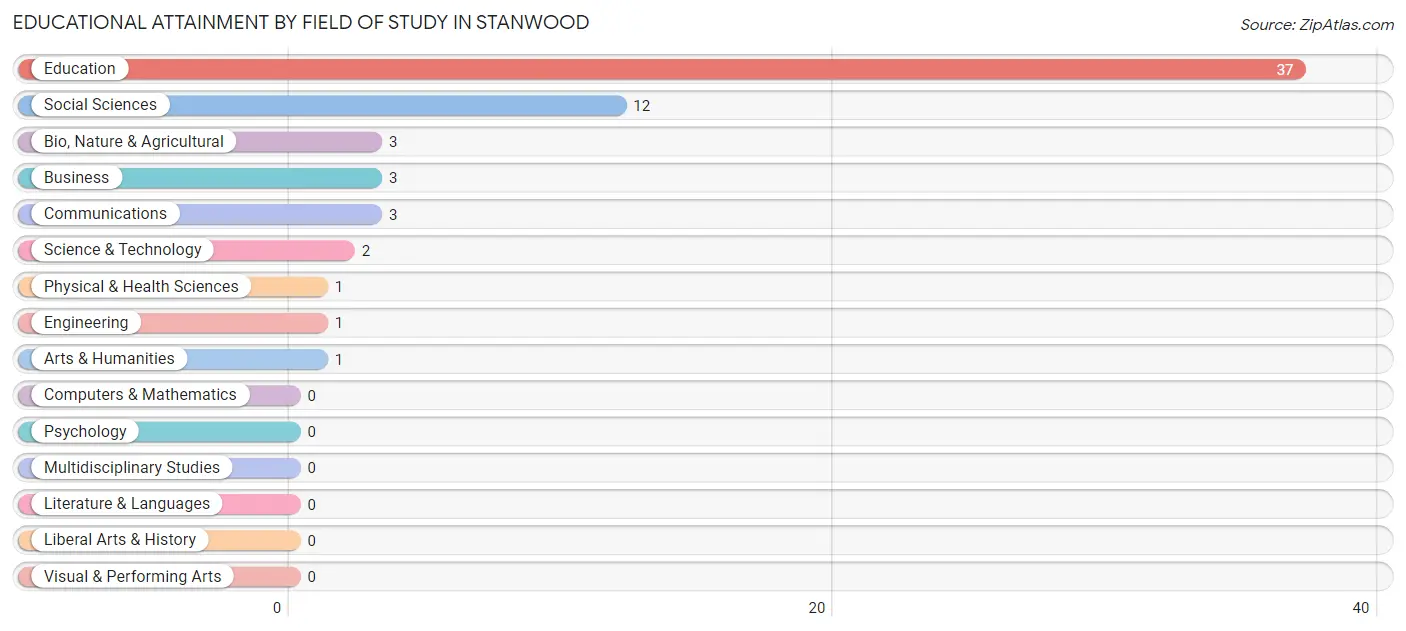 Educational Attainment by Field of Study in Stanwood