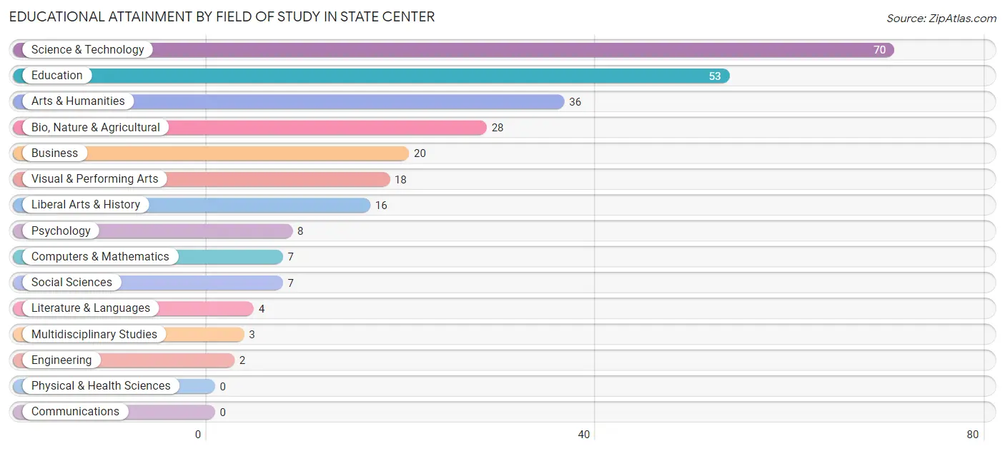 Educational Attainment by Field of Study in State Center