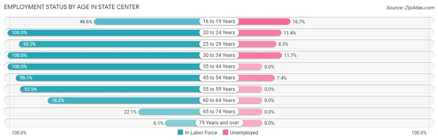 Employment Status by Age in State Center