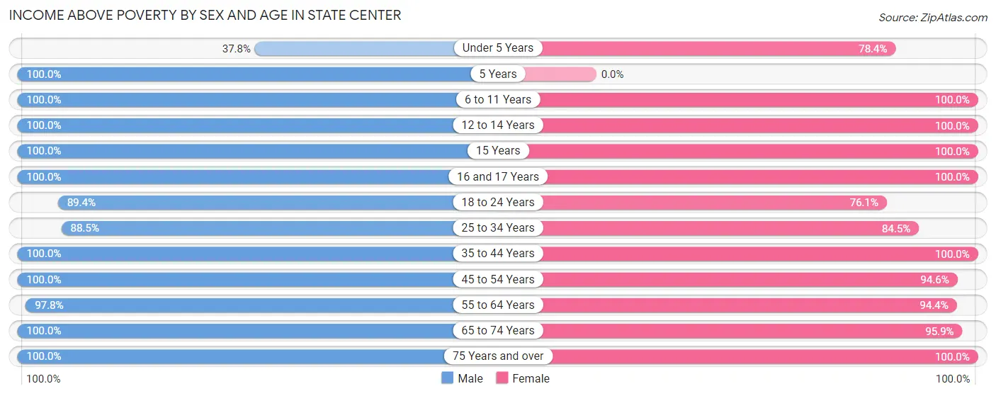 Income Above Poverty by Sex and Age in State Center