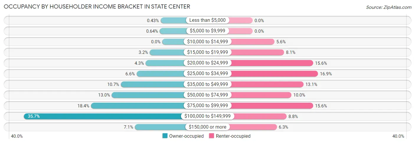 Occupancy by Householder Income Bracket in State Center