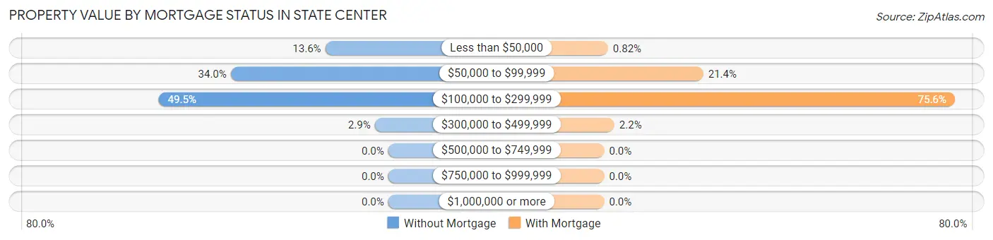 Property Value by Mortgage Status in State Center