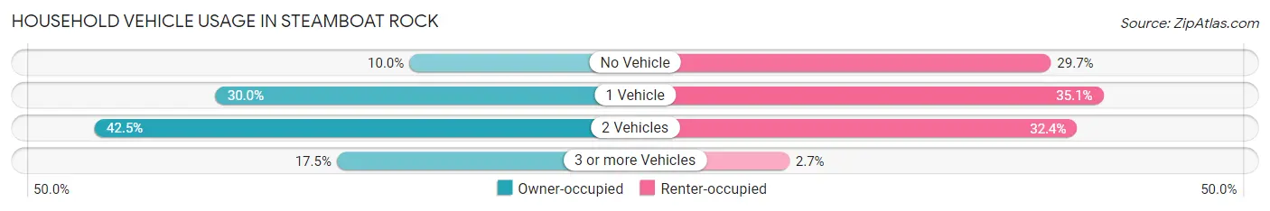 Household Vehicle Usage in Steamboat Rock