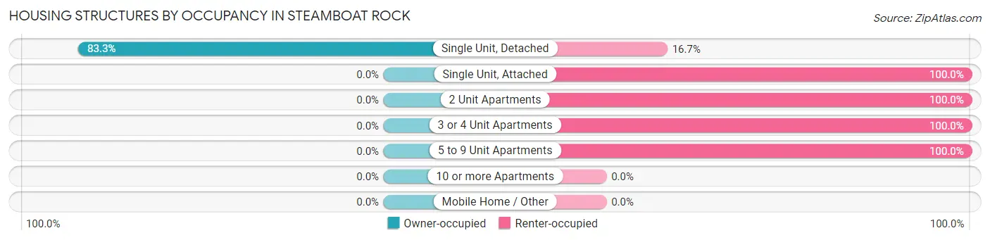 Housing Structures by Occupancy in Steamboat Rock