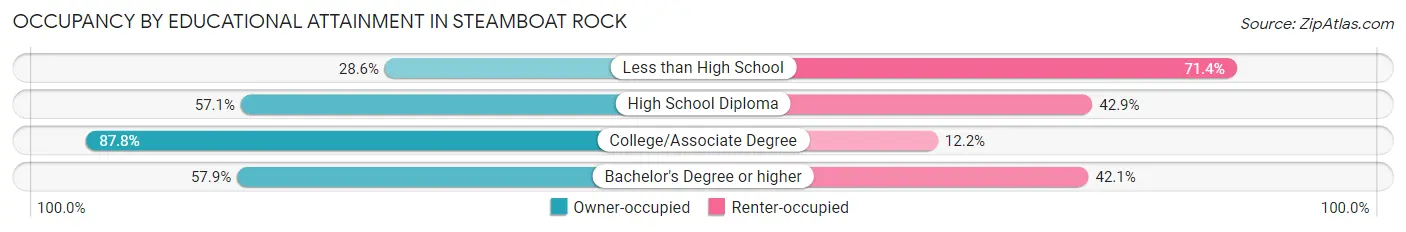 Occupancy by Educational Attainment in Steamboat Rock