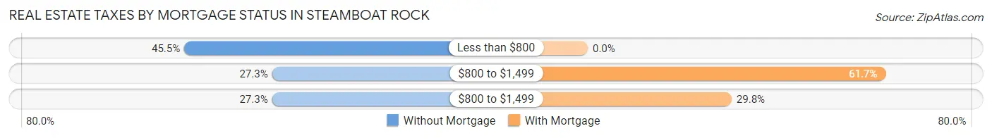 Real Estate Taxes by Mortgage Status in Steamboat Rock