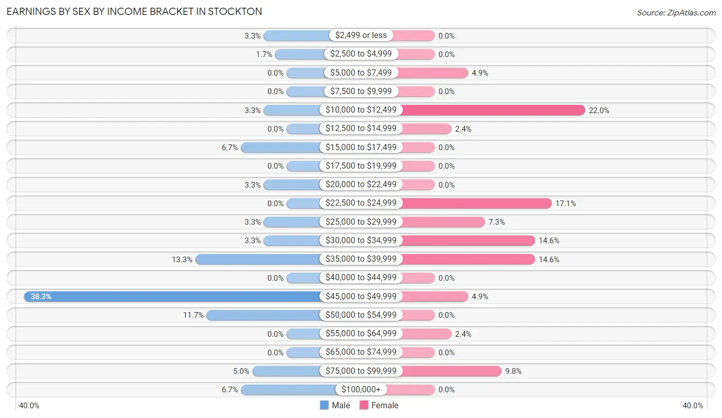 Earnings by Sex by Income Bracket in Stockton