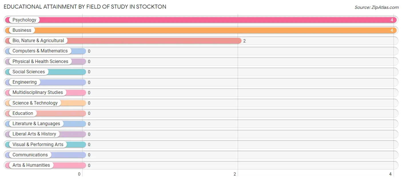 Educational Attainment by Field of Study in Stockton