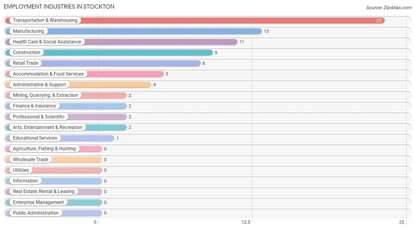 Employment Industries in Stockton