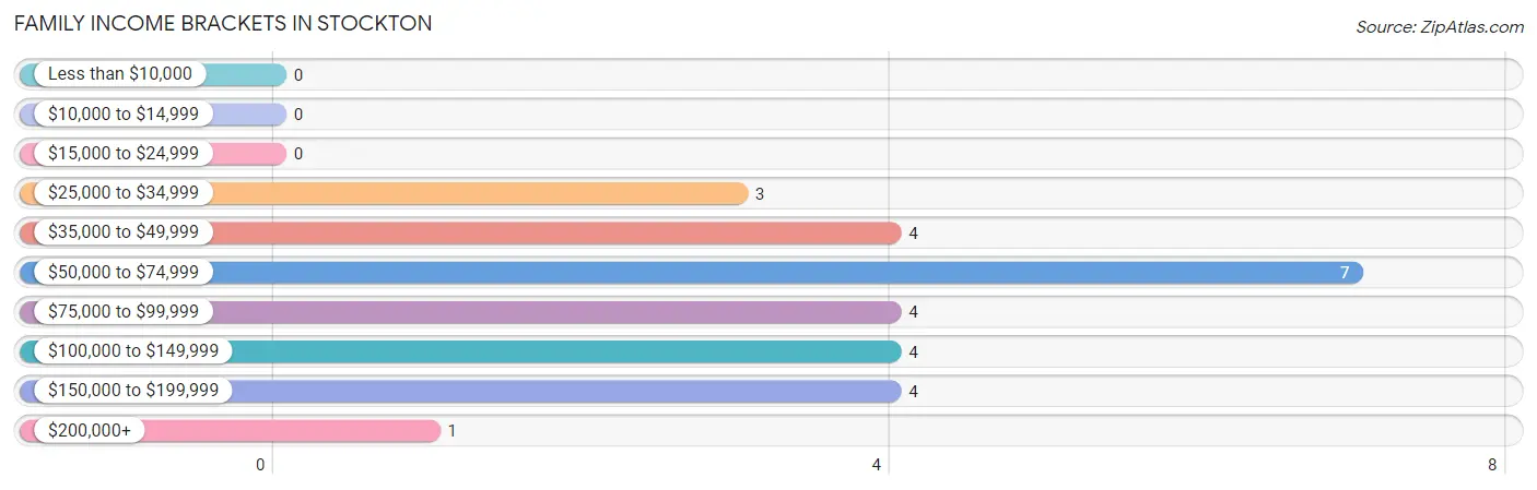 Family Income Brackets in Stockton