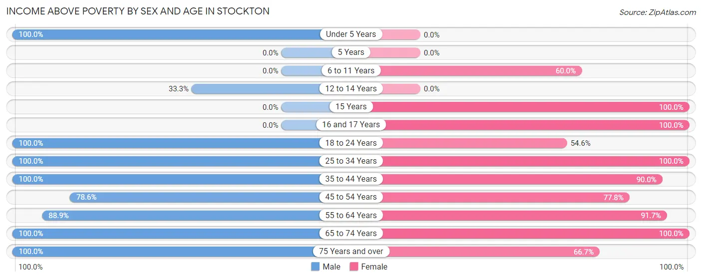 Income Above Poverty by Sex and Age in Stockton