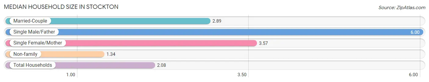 Median Household Size in Stockton